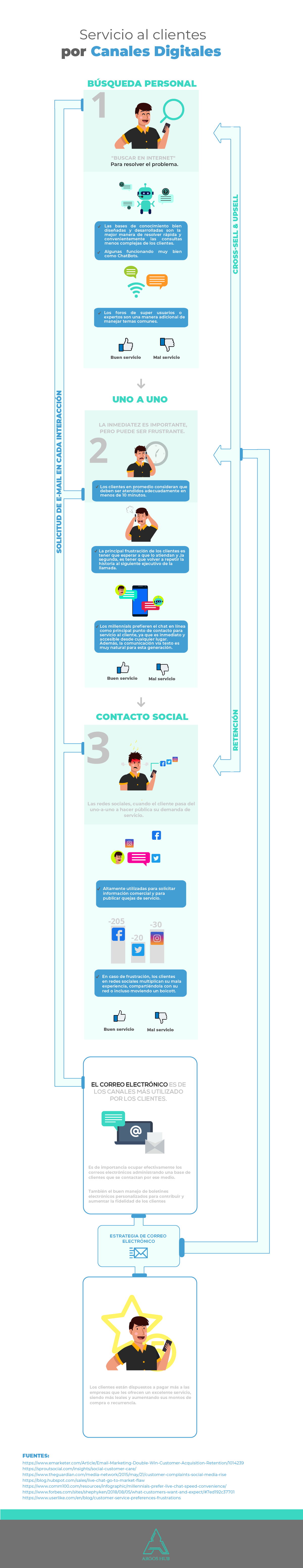 Infogrfía - Canales digitales para servicio al cliente